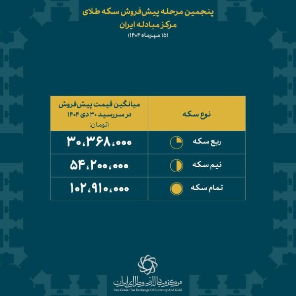 اعلام نتایج پنجمین مرحله پیش فروش سکه بانک مرکزی