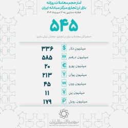 معامله بیش از ۵۴۵ میلیون دلاری بازار ارز تجاری در هفته گذشته ‌