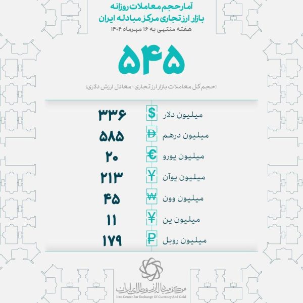 معامله بیش از ۵۴۵ میلیون دلاری بازار ارز تجاری در هفته گذشته ‌