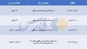 تغییر قیمت گاز از اول مهر امسال؛ بدمصرف‌های گازی، دلاری نقره‌داغ شدند