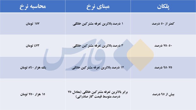 تغییر قیمت گاز از اول مهر امسال؛ بدمصرف‌های گازی، دلاری نقره‌داغ شدند