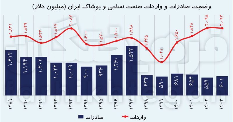 واردات صنعت پوشاک ۳.۵ برابر صادرات!