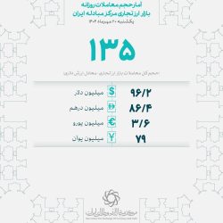 معامله ۱۳۵ میلیون دلار توسط بازرگانان در ۲۰ مهرماه