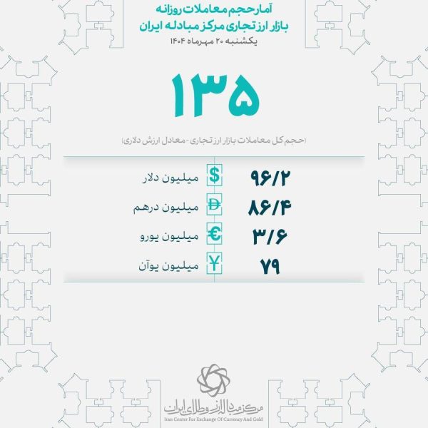 معامله ۱۳۵ میلیون دلار توسط بازرگانان در ۲۰ مهرماه