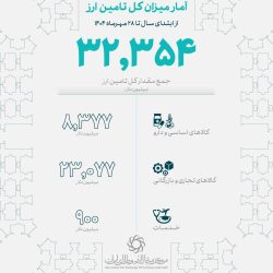 تامین بیش از ۳۲ میلیارد دلار ارز برای واردات کالاهای اساسی و صنعتی