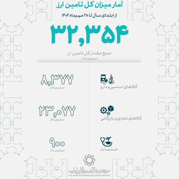 تامین بیش از ۳۲ میلیارد دلار ارز برای واردات کالاهای اساسی و صنعتی