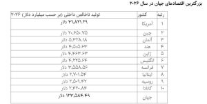 بزرگترین اقتصادهای جهان در ۲۰۲۶