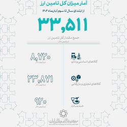 واردات ۸.۷ میلیارد دلاری کالای اساسی و دارو در ۷ ماهه نخست سال