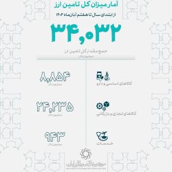 تأمین ۳۴ میلیارد دلار ارز واردات توسط بانک مرکزی ‌