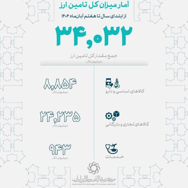 تأمین ۳۴ میلیارد دلار ارز واردات توسط بانک مرکزی ‌