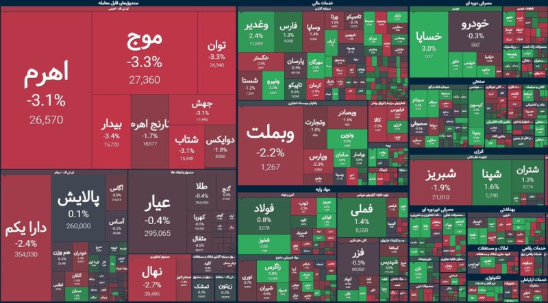 پایان بورس امروز ۱۴ آبان ۱۴۰۴