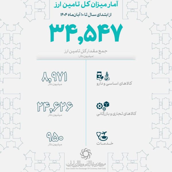 تامین ارز کالاهای اساسی و دارو به ۹ میلیارد دلار رسید