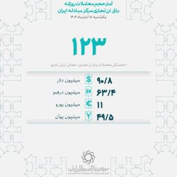 معامله ۱۲۳ میلیون دلاری بازرگانان در ۱۷ آبان‌ماه ‌
