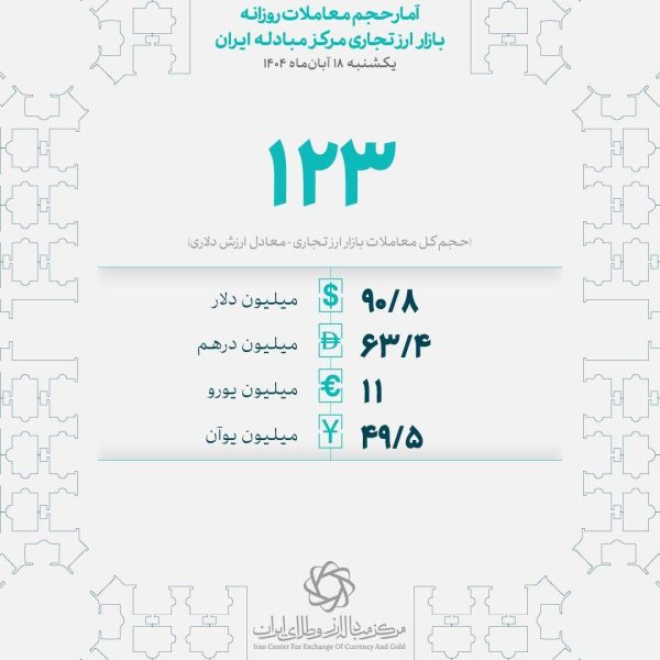 معامله ۱۲۳ میلیون دلاری بازرگانان در ۱۷ آبان‌ماه ‌