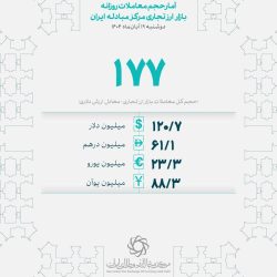 معامله ۱۷۷ میلیون دلاری بازرگانان در ۱۹ آبان‌ماه