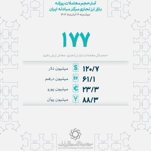 معامله ۱۷۷ میلیون دلاری بازرگانان در ۱۹ آبان‌ماه