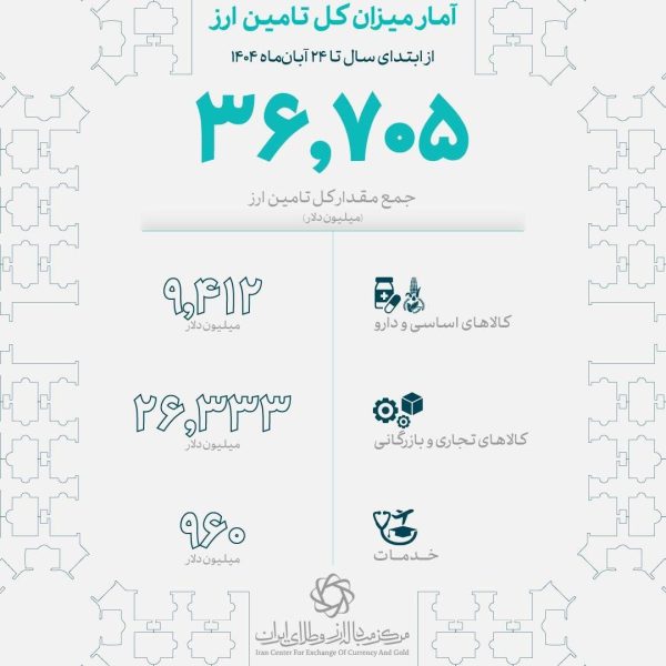 تأمین ۳۶.۷ میلیارد دلار ارز برای واردات کالا و خدمات توسط بانک مرکزی
