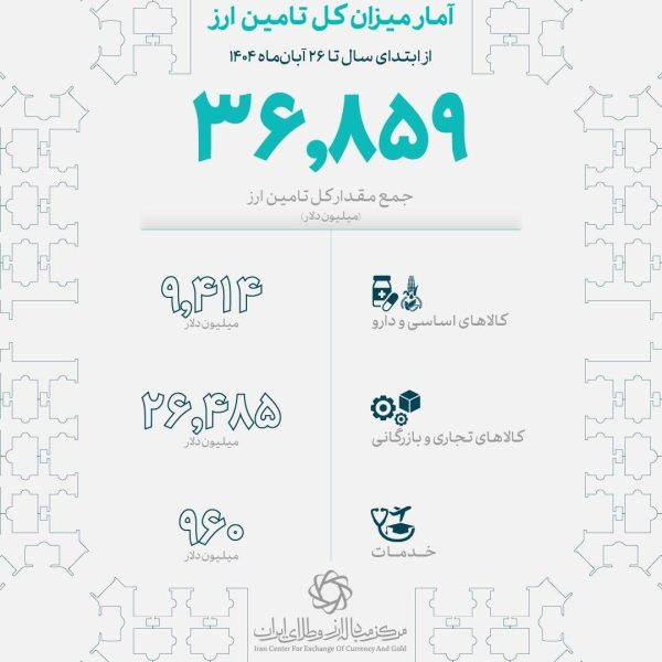 صنایع خودرویی به تنهایی ۱۵ درصد از کل ارز اقتصاد کشور را گرفتند
