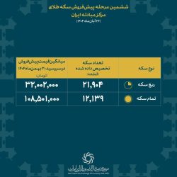 برندگان ششمین مرحله پیش فروش سکه مشخص شدند