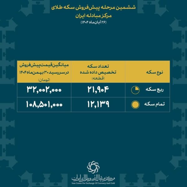 برندگان ششمین مرحله پیش فروش سکه مشخص شدند
