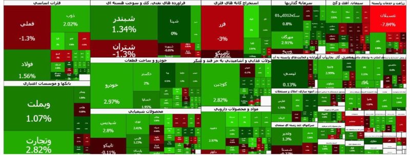 پایان بورس امروز سشنبه ۱۸ آذر ۱۴۰۴
