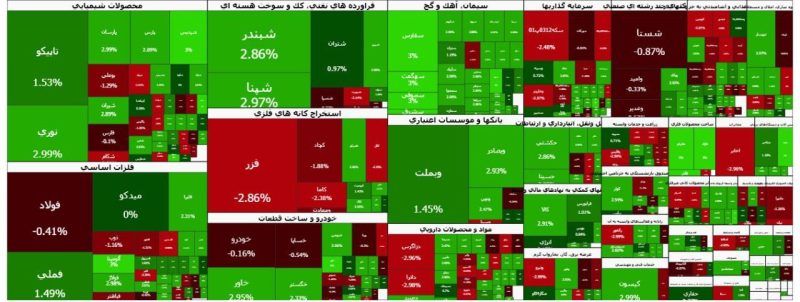 پایان بورس امروز ۳۰ آذر ۱۴۰۴
