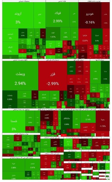 پایان بورس امروز چهارشنبه ۱۰ دی ۱۴۰۴